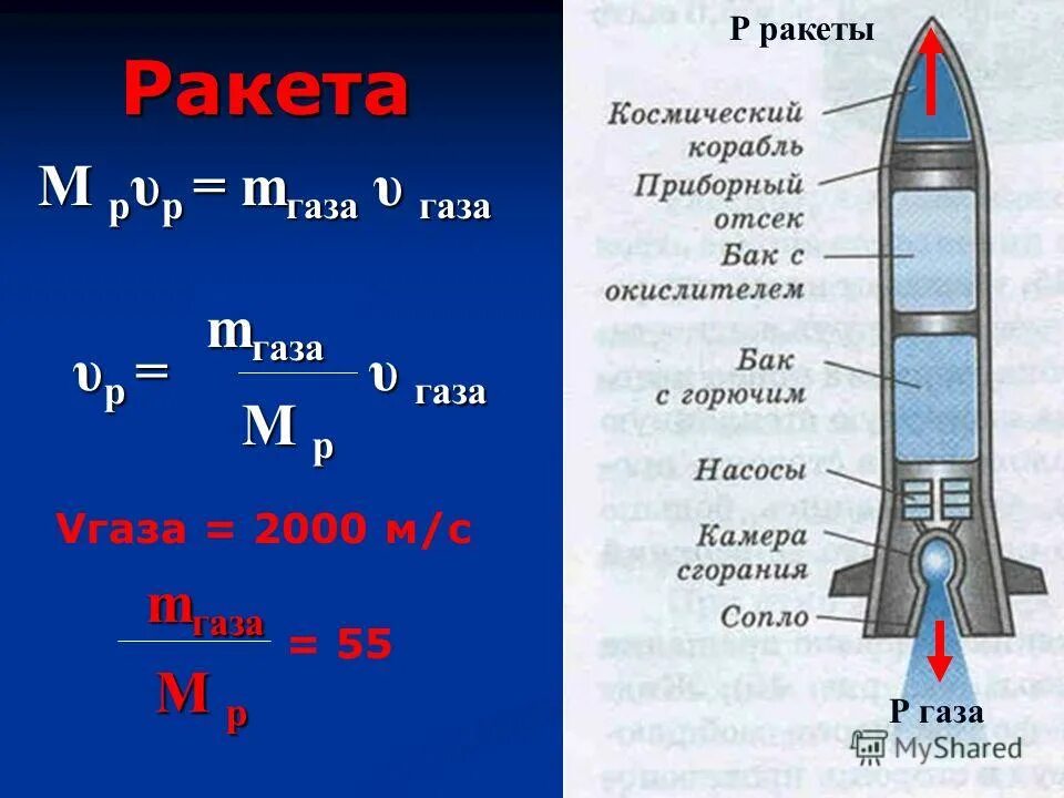 Тема реактивное движение. Реактивное движение ракеты формулы. Реактивное движение физика формула. Формула ракетного движения. Реактивное движение ракеты физика 9 класс формулы.