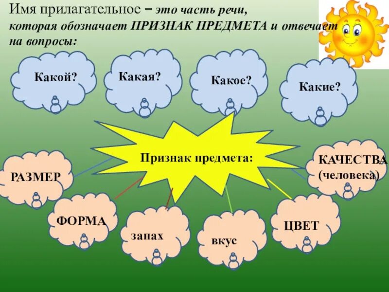 Имя прилагательное 5 класс конспект и презентация. Закрепление темы части речи 3 класс. Имя прилагательное. Презентация на тему имя прилагательное. Тема урока имя прилагательное.