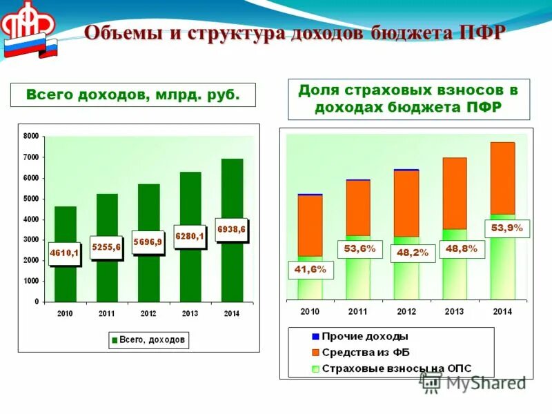 структура доходов и расходов фсс. кто платит взносы в омс. таблица доходов и расходов пфр. доходы государственных внебюджетных фондов. структура доходов пенсионного фонда рф.