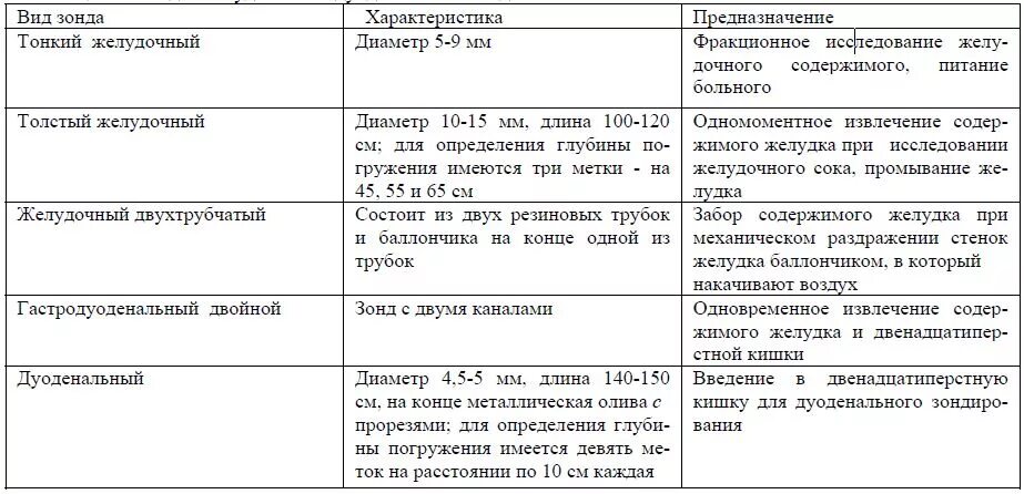 Характеристики зондов. Таблица желудочных зондов. Виды зондов таблица. 1. Виды желудочных зондов.. Виды желудочных зондов промывание желудка.