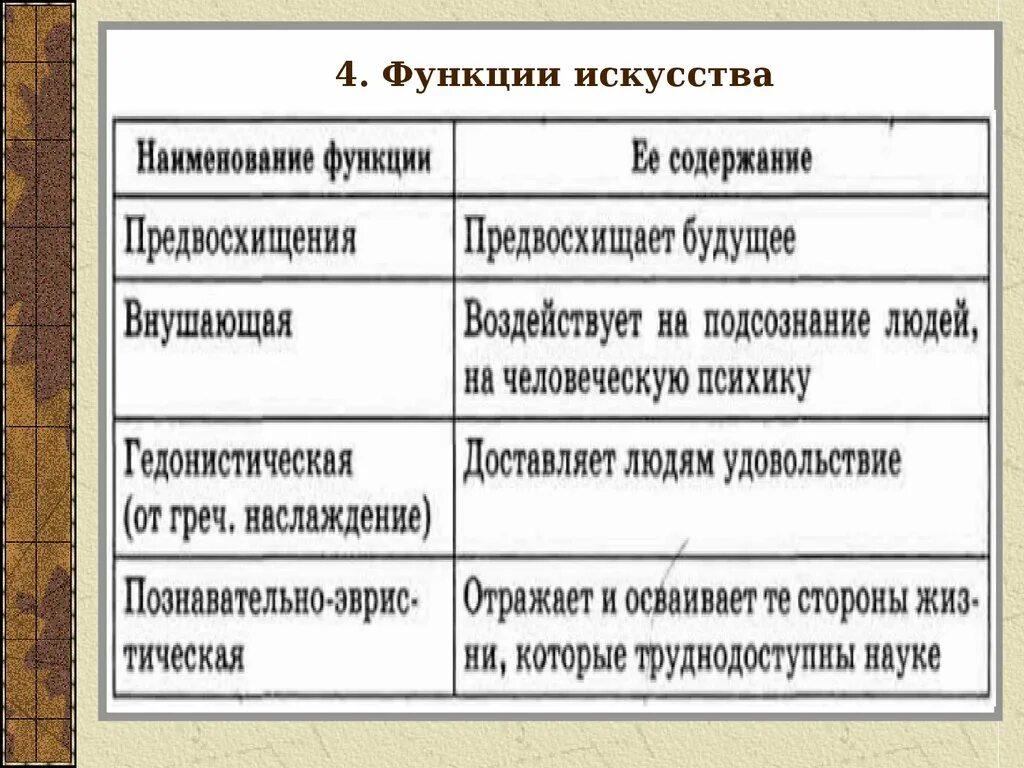 К какой функции искусства относится. Функции искусства. Искусство функции искусства. Предвосхищающая функция искусства. 4 Функции искусства.