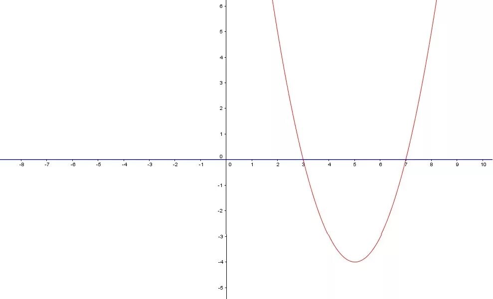 Y-X^2>0 решение графически. График уравнения y - x^2. X 2 10x 21 0 решите Графическое уравнение. Решите графически уравнение x2 10x 21 0 с графиком. 10 x 3 x 21 0