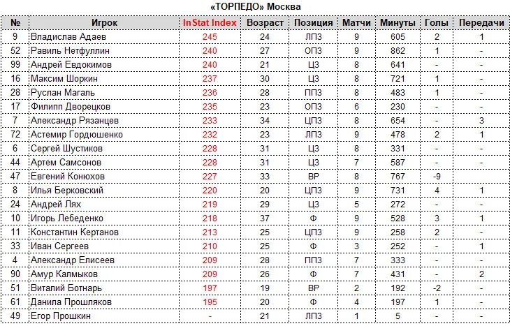 Торпедо расписание матчей. Торпедо Москва турнирная таблица за 1991-2022. График игры торпедо