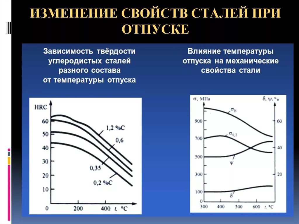 Изменение функции в зависимости от изменения. Зависимость свойств стали от температуры отпуска. График зависимости твердости от температуры отпуска. Зависимость механических свойств стали от температуры. Механические характеристики углеродистых сталей.