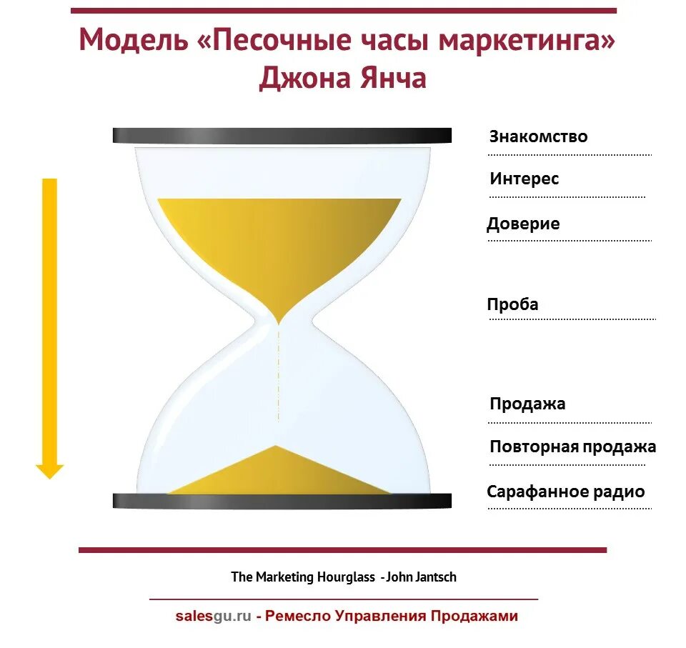 Песочные часы работы. Песочные часы маркетинга. Схема песочных часов. Песочные часы схема маркетинг. Части песочных часов.