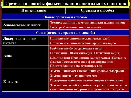 Способы фальсификации