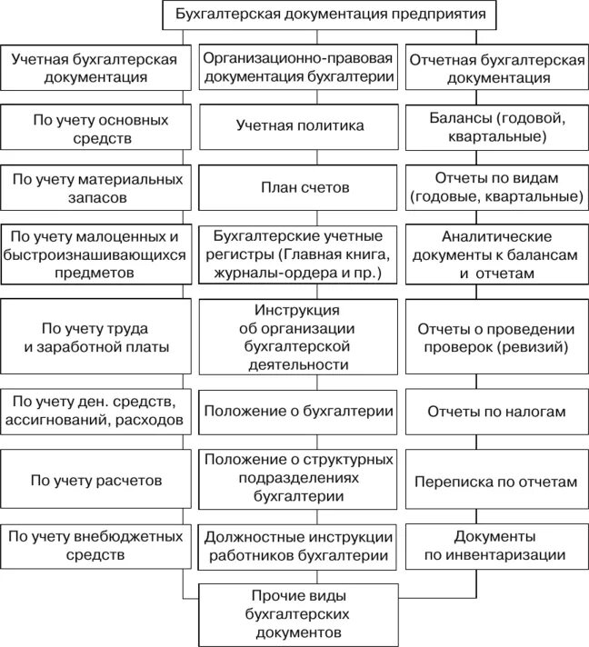 Классификация документов организации