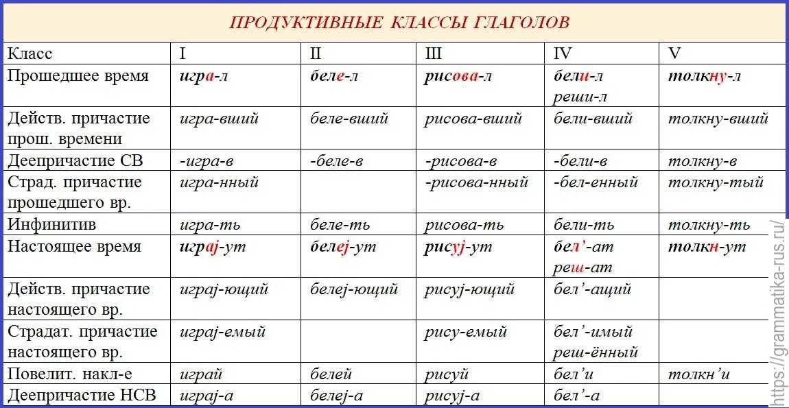 Качают какое лицо. Классы глаголов в русском языке таблица. Глагол классы глаголов. Продуктивные классы глаголов. Продуктивные классы русских глаголов.
