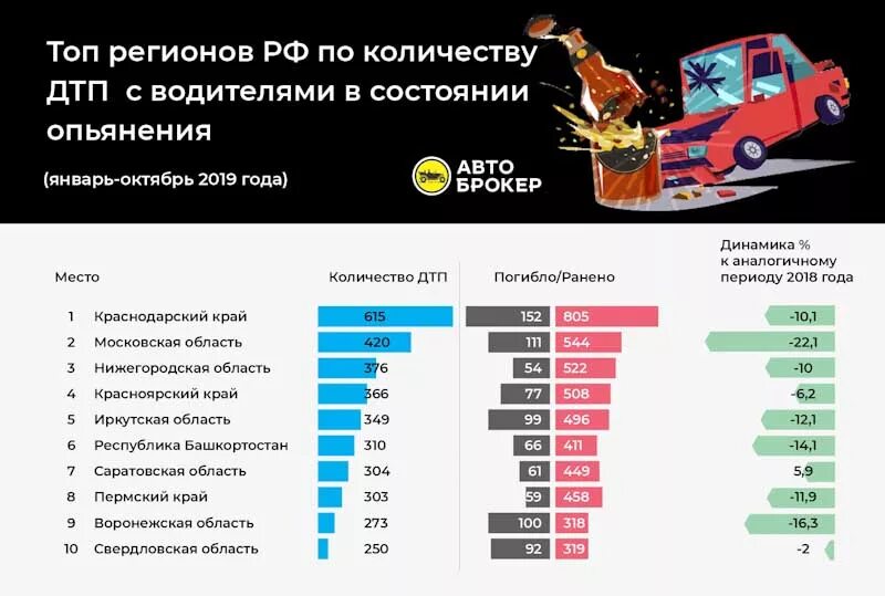 При каком количестве транспортных средств. Статистика ДТП. Статистика дорожно-транспортных происшествий. Статистика автомобильных аварий. Статистика транспортных происшествий.