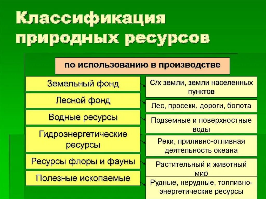 К природным ресурсам можно отнести. Признаки классификации природных ресурсов. Классификация природных ресурсов по использованию в производстве. Классификация природных ресурсов таблица. Природные ресурсы классификация природных ресурсов.