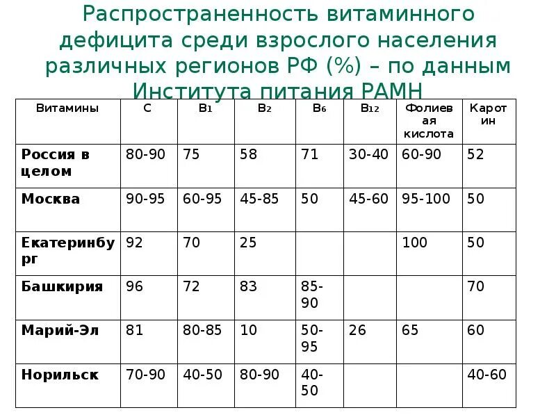 Оценка витаминного статуса