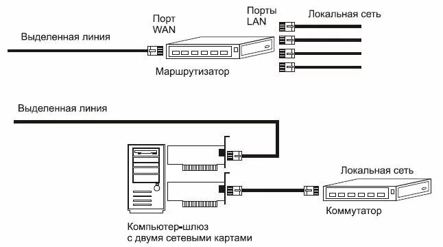 Выделенная линия связи. Соединение по выделенной линии (оптоволокно и т.д.). Доступ по выделенным линиям. Выделенная линия интернет. Схема соединение по выделенной линии.