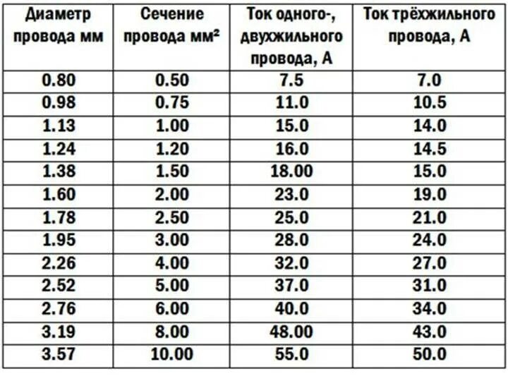 Кабель диаметр 10 мм. Диаметр кабеля по сечению таблица. Таблица сечения кабеля по диаметру жилы таблица. Диаметр медного провода по сечению таблица. Таблица: диаметр провода — сечение провода.