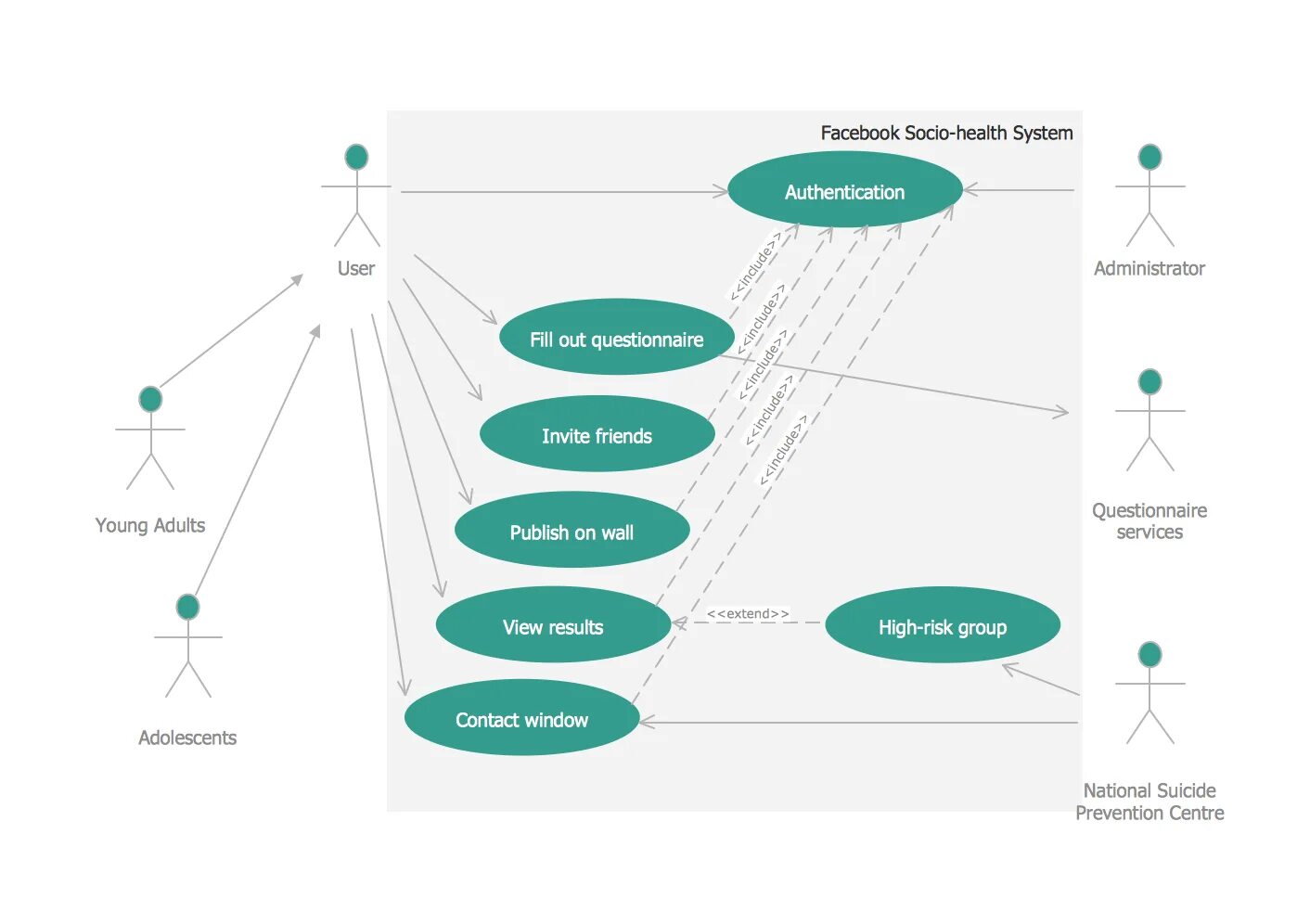 Варианты user. Uml use Case диаграмма. Use Case обозначения. Use Case diagram соц сеть. Use Case diagram notation.