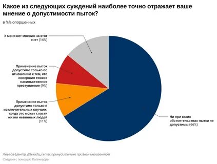 Каждый 5 россиянин