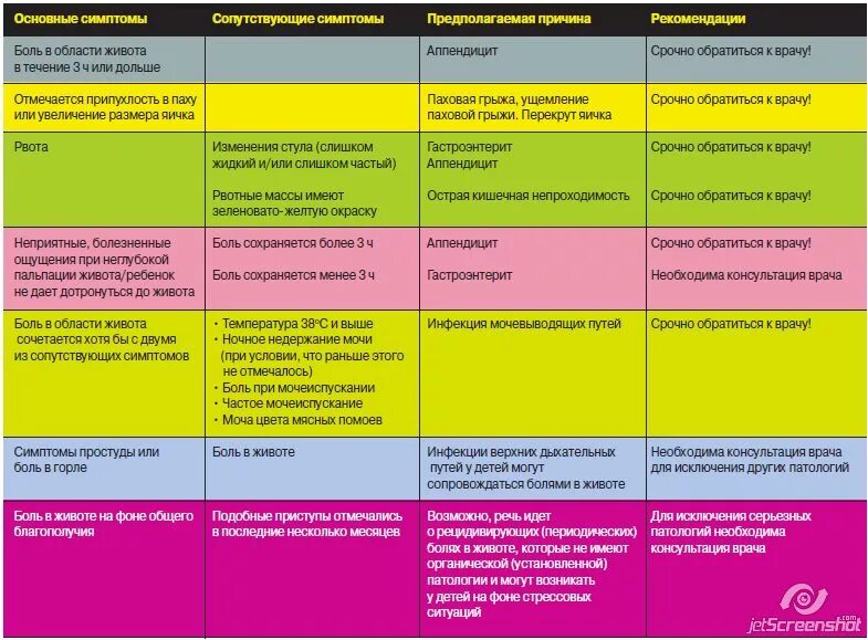 Боль внизу живота к какому врачу обратиться. Если болит живот у ребенка 5 лет. От боли в животе для детей 5 лет. Функциональные боли в животе у ребенка. Питание при болях в животе у ребенка.