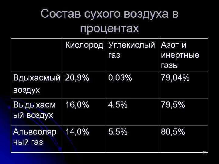 Максимальное содержание кислорода в. Состав сухого воздуха. Минимальный процент кислорода для дыхания. Кислород в процентах. Кислород углекислый ГАЗ В процентах.