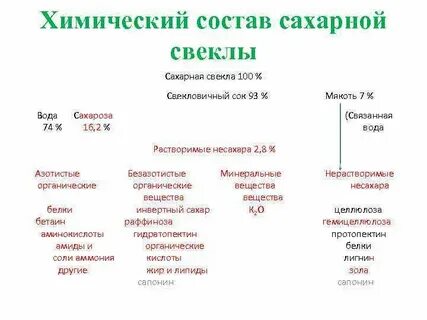Сахар химический состав