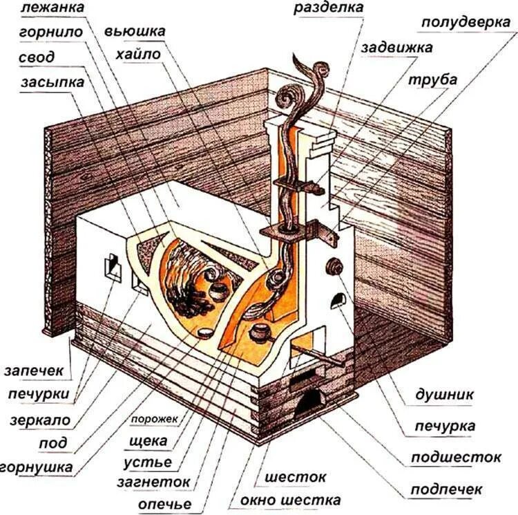 5 элемент печь. Устройство русской печи с лежанкой схема. Русская печь схема дымохода. Из чего состоит русская печь схема. Конструкция ручкой печи лежанки.