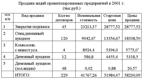 Динамика приватизации в россии 2010-2020. Итоги приватизации. Приватизация собственности. Число приватизированный предприятий в россии. Доли государства в российских компаниях.