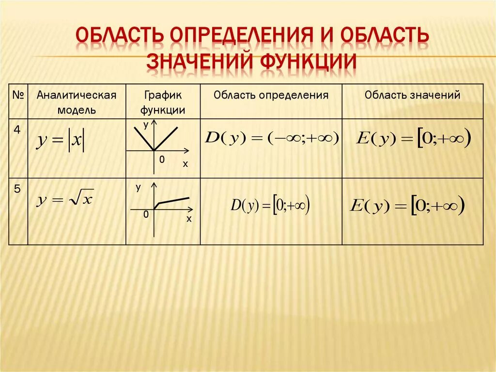 Область определения функции и область значений функции. Область определения и область значения функции. Определить область определения и область значения функции. Функция область определения и область значений функции таблица. Область значений 9 класс