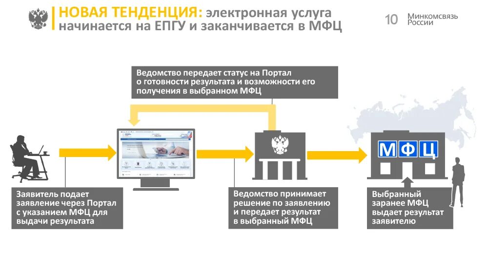 Передано в ведомство. Минкомсвязь России. СМЭВ. СМЭВ картинки. Задачи Минкомсвязи России.