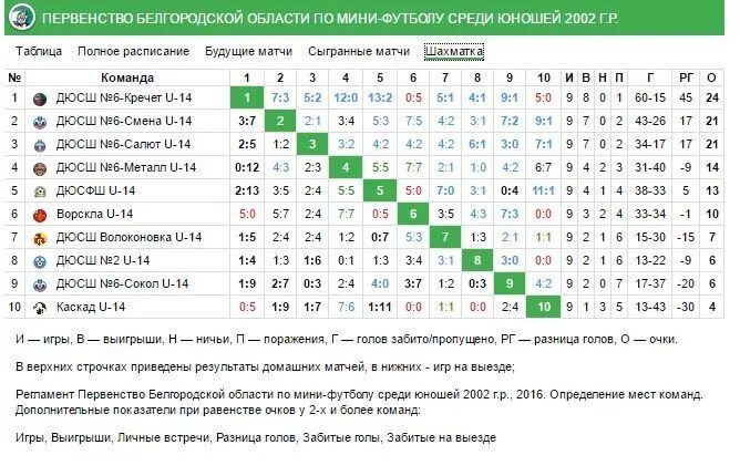 Таблица игр футбол. Таблица по мини футболу. Турнирная таблица детский футбол. Расписание игр по мини футболу. Лига 1 расписание и результаты матчей