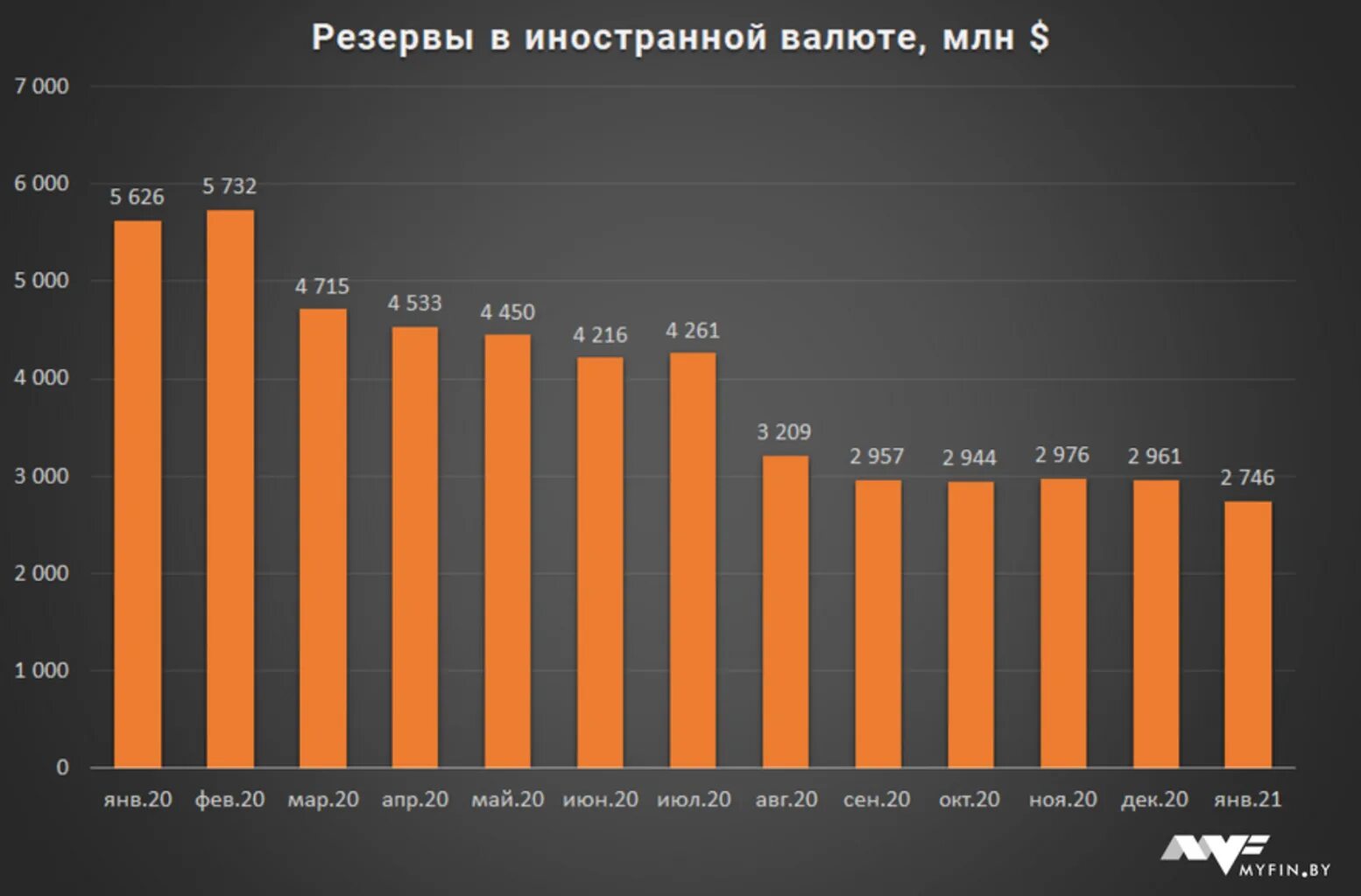 300000 сколько долларов. Резервы Беларуси. Золотовалютные резервы Белоруссии. Запасы доллара по странам. Ставка резерв Беларусь.