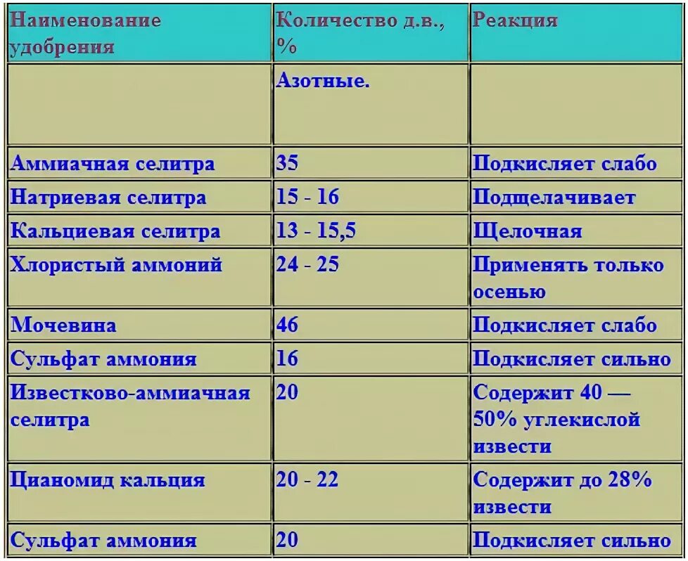 При какой температуре работает мочевина. Содержание действующего вещества в удобрениях. Удобрения таблица химия. Действующие вещества удобрений. % Действующего вещества селитра.