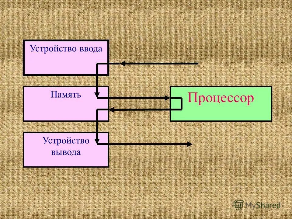 Устройство компьютера процессор память. Схема прохождения информации в компьютере. Устройство ввода процессор память процессор устройство вывода. Верная схема прохождения информации в компьютере.