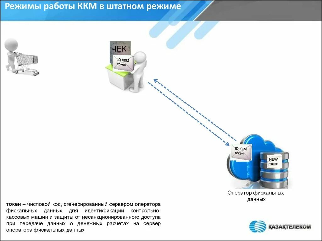 Режимы работы ккт. Режимы ККМ. Режим функционирования контрольно кассовой техники. Режимы работы кассовых аппаратов.