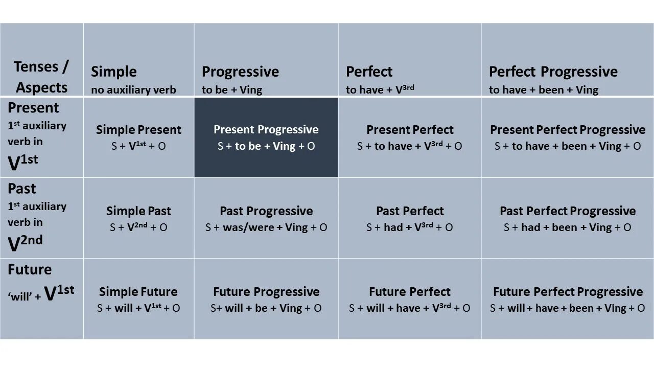 Progressive Tenses в английском языке. Present Tense simple and Progressive. Презент Перфект прогрессив. Present perfect progressive tense