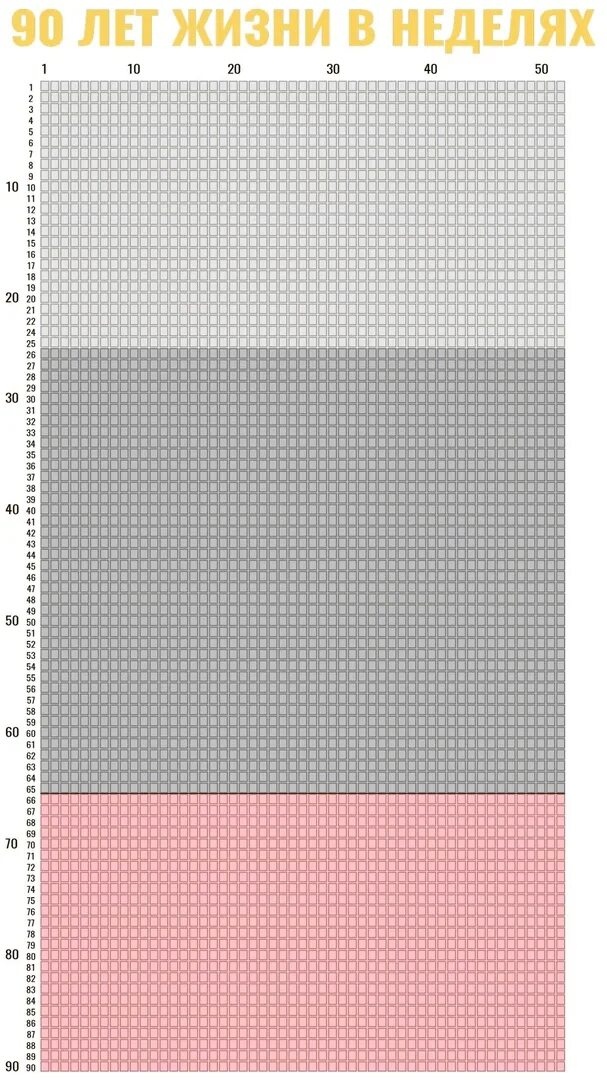 Жизнь в неделях 90. 90 Лет жизни в неделях. Календарь жизни. Календарь жизни в неделях. 100 Лет жизни в неделях.