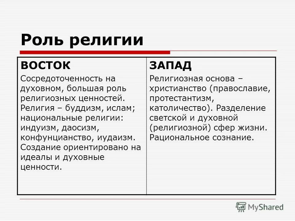 Страны Запада и Востока. Роль в религии Запад и Восток. Восток и Запад различия.