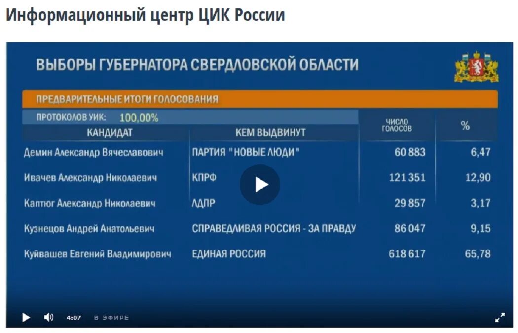 Результаты выборов президента в свердловской области