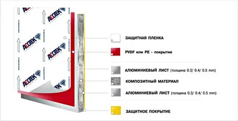 Алюминиевые композитные панели характеристики