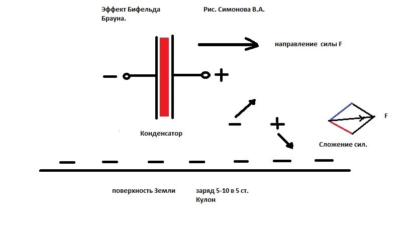 Эффект Бифельда-Брауна схема. Эффект левитации Бифельда-Брауна или ионолет. Принцип эффекта Бифельда Брауна. Летающая платформа Бифельда-Брауна. Силам брауна