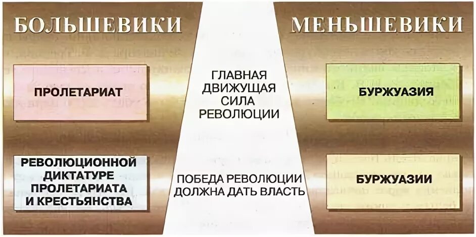 Движущие силы революции
