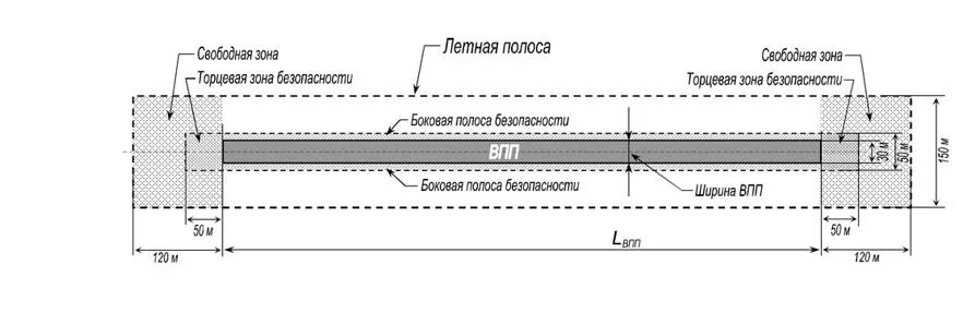 Строение взлетно посадочной полосы. Концевая полоса безопасности ВПП. Боковая полоса безопасности ВПП. Толщина бетона на взлетно посадочной полосе.