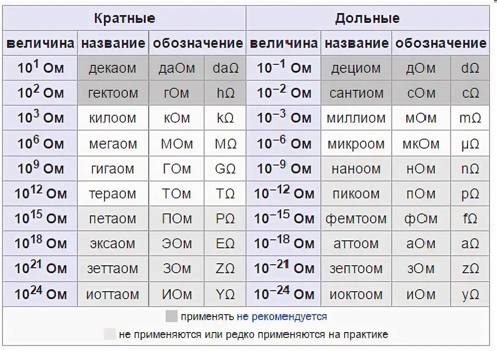 0.7 ом сколько. Омы килоомы МЕГАОМЫ таблица. Резистор 22 мом 0,25вт. Единицы измерения резисторов. Таблица ом.