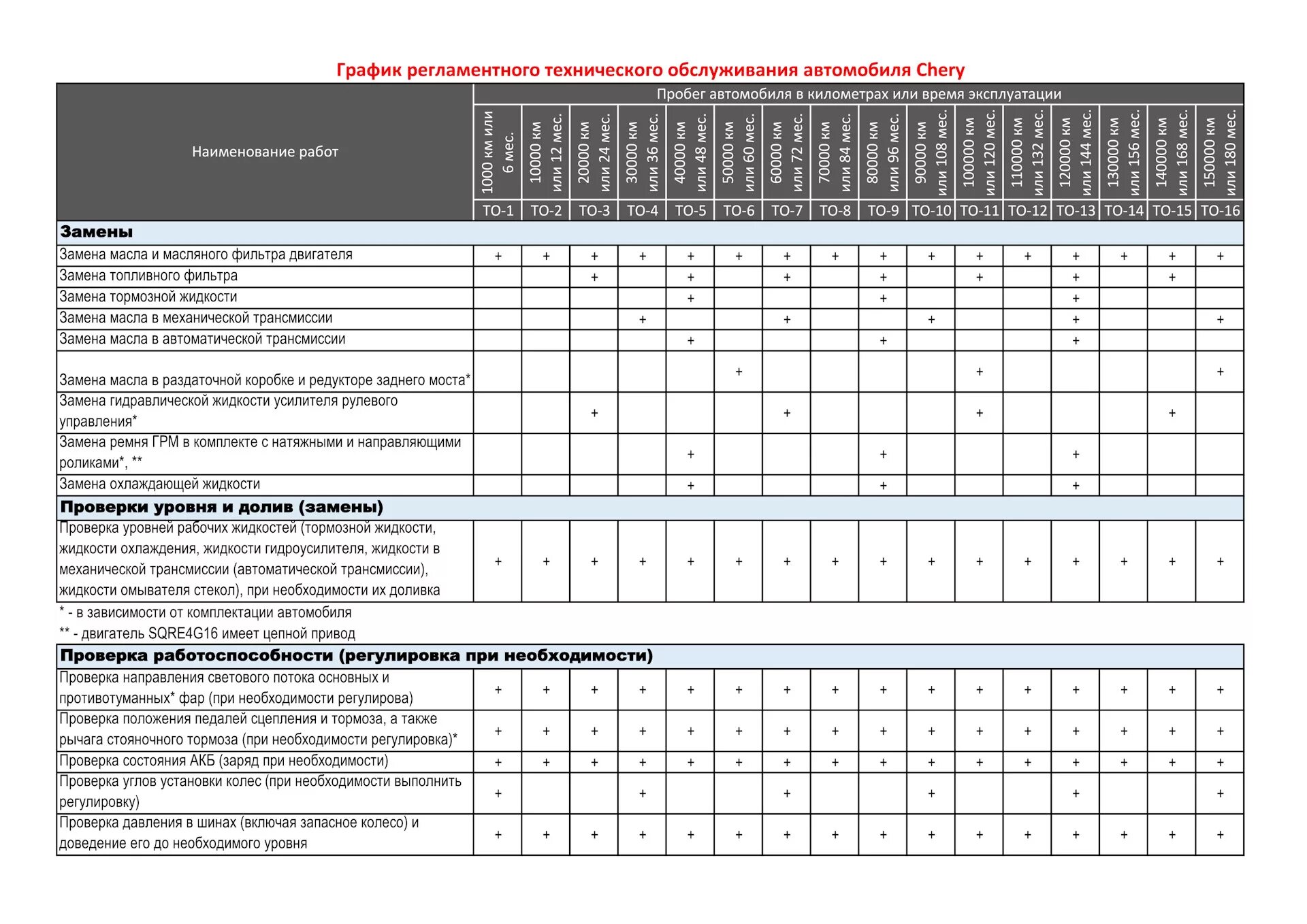 Регламентные работы автомобилей. График проведения технического обслуживания (то-1, то-2, со). Регламент технического обслуживания BMW сервисная книжка. График прохождения техосмотра автомобиля черри Тиго т 11. Chery график то.