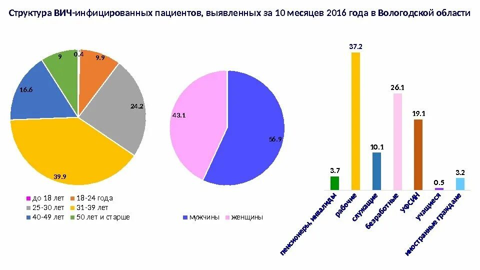 Диаграмма заболеваемости ВИЧ. Статистика заболевания СПИДОМ. Статистика заболеваемости ВИЧ. Диаграмма ВИЧ инфицированных в России.