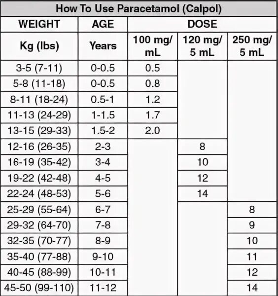 Paracetamol Max. Dose. Расчет детского парацетамола калькулятор. Калькулятор парацетамол по весу. Рассчитать парацетамол по весу калькулятор.