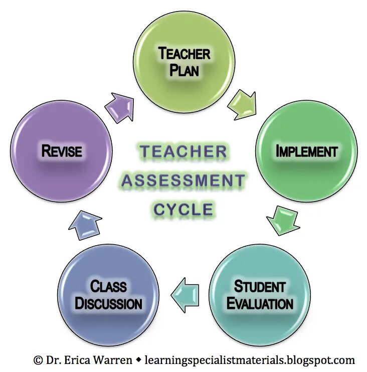 Assessment plan. Teacher's Assessment. Planning Assessment. Teaching Performance Assessment. Types of Assessment in teaching English.