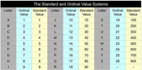 Std values. Гематрия. Numeric values of Letters. Гематрия калькулятор иврит. Гематрия Дата рождения 11 сентября.