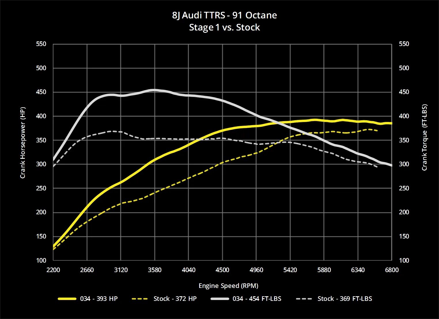 A6 c8 50tdi Stage 1 Dyno. Чип тюнинг stage1 stage2. Stage 1. 3.0 TDI Stage 1 замеры. Ауди стейдж 1