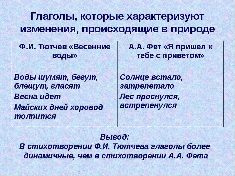 Тютчев глагол. Природа глагол. Глагольная лексика в стихотворении листья. Состояние природы глаголы. Глагольная лексика в стихотворении листья Тютчева 6 класс.