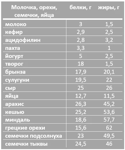 В каких продуктах содержится орех. Кальций в продуктах питания таблица для детей. % жира в организме. Продукты с растительными белками. Протеиновые орехи.