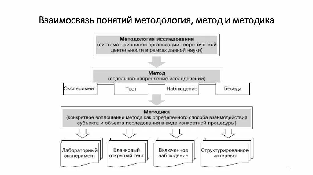 Метод методика методология различия. Взаимосвязь методологии методов и методик исследования. Взаимосвязь терминов метод методика и методология. Понятия «метод», «методология», «методика».. Методика и метод в чем разница