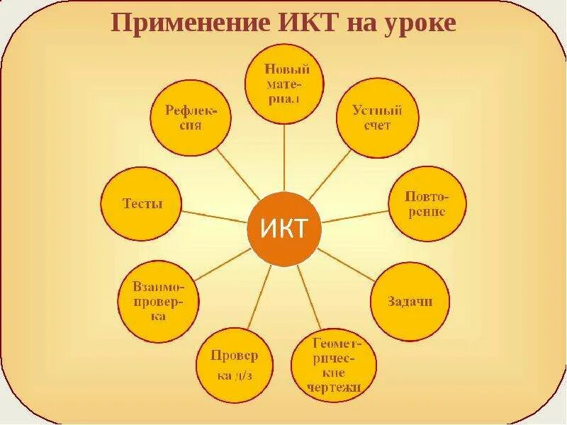 Разработка урока по математике метод проектов Сообщение метода проектов: найдено 90 изображений